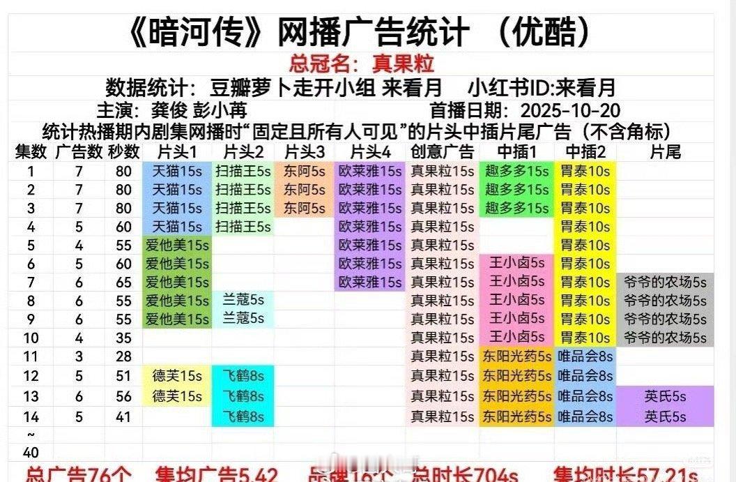 三部一番男主剧开播广告数量成毅、罗云熙、龚俊的三部大男主剧同期对打，网友整理了三