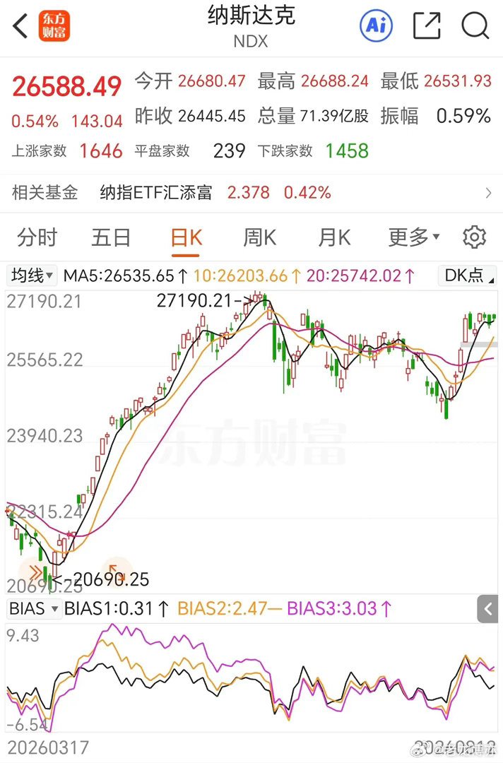 开心，纳指又涨了！这几天低吸的科技，能收获一点了。看架势，纳指要创新高了。多少年