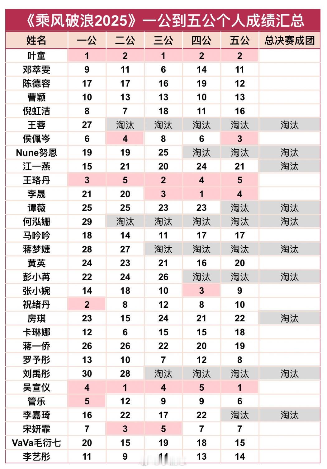 乘风2025[超话]浪6个人成绩汇总《乘风2025》这份成绩单，成团出道的有悬念