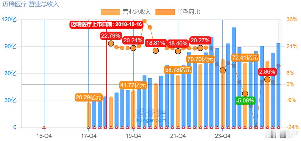 迈瑞Q2业绩有反转迹象，停滞7个季度后再次增长，以美元口径计算，国际业务增长18