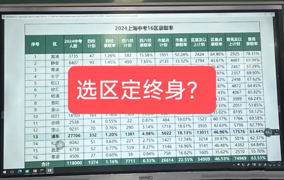 选区定终身吗上海学区房