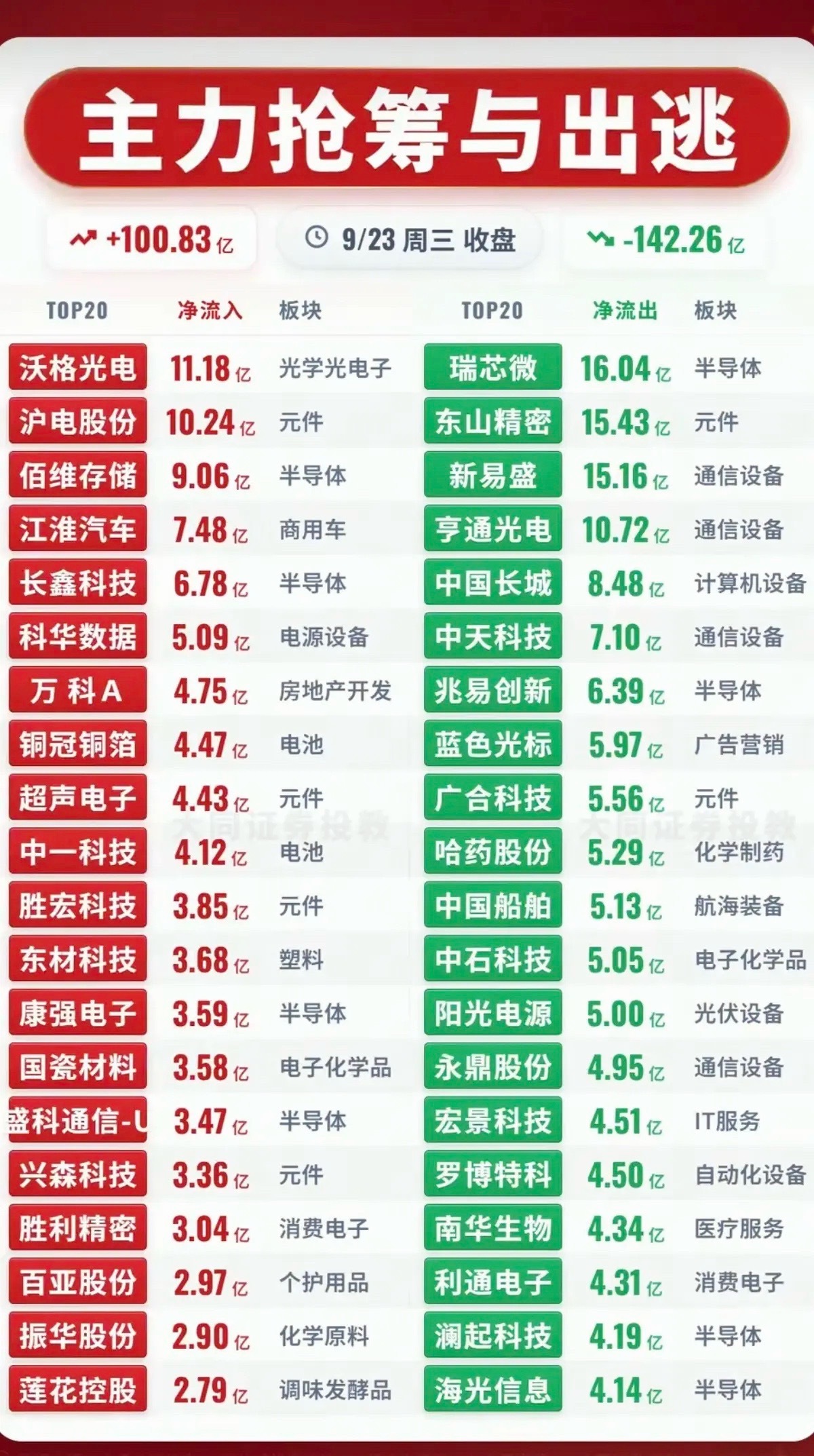 9.23周三  主力大资金  净流向监测榜！ ​​​