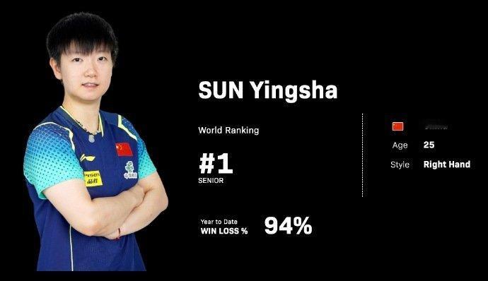 全运会 国乒一姐孙颖莎，2025年在WTT至今胜率为94%。 ​​​