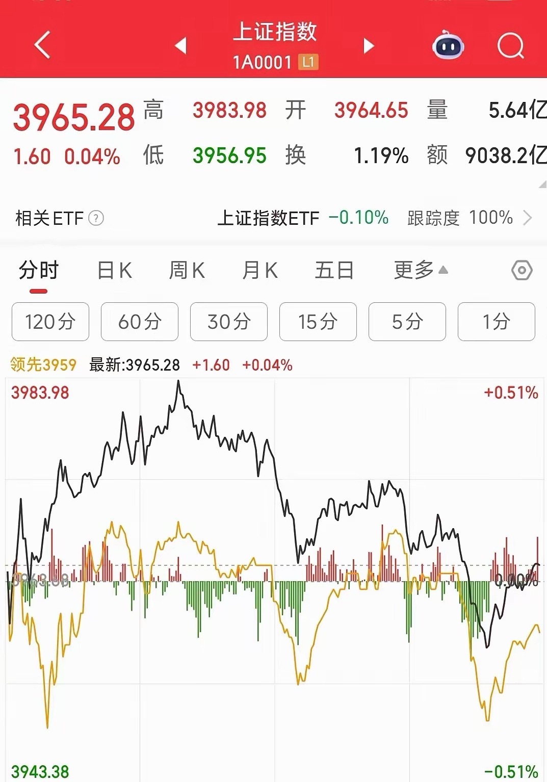今天的A股真是为了9连阳连脸都不要了A股9连阳了，但是今天的个股很难看，不只是跌