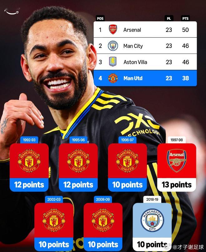 在英超时代，一共有7次从落后10分即以上逆转夺得英超冠军的经历，曼联完成了其中的