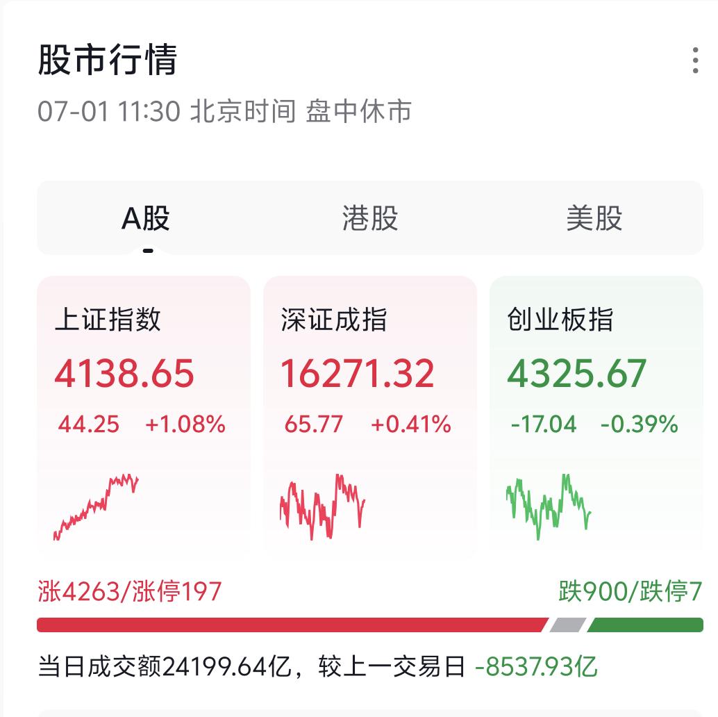 A股七月迎来完美开门红，大盘放量收出三红兵K线形态，多头攻势强劲，正式向上冲击上
