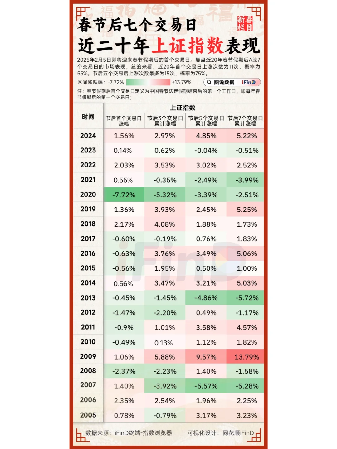 近二十年春节后上证指数表现！