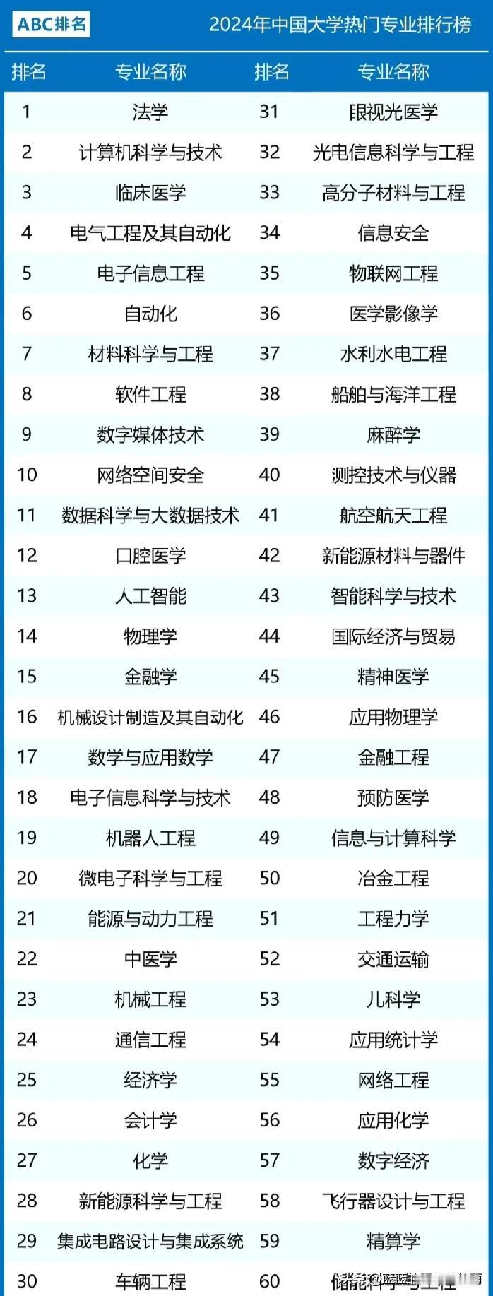 2024中国大学热门专业排名，来了！有你的专业吗？