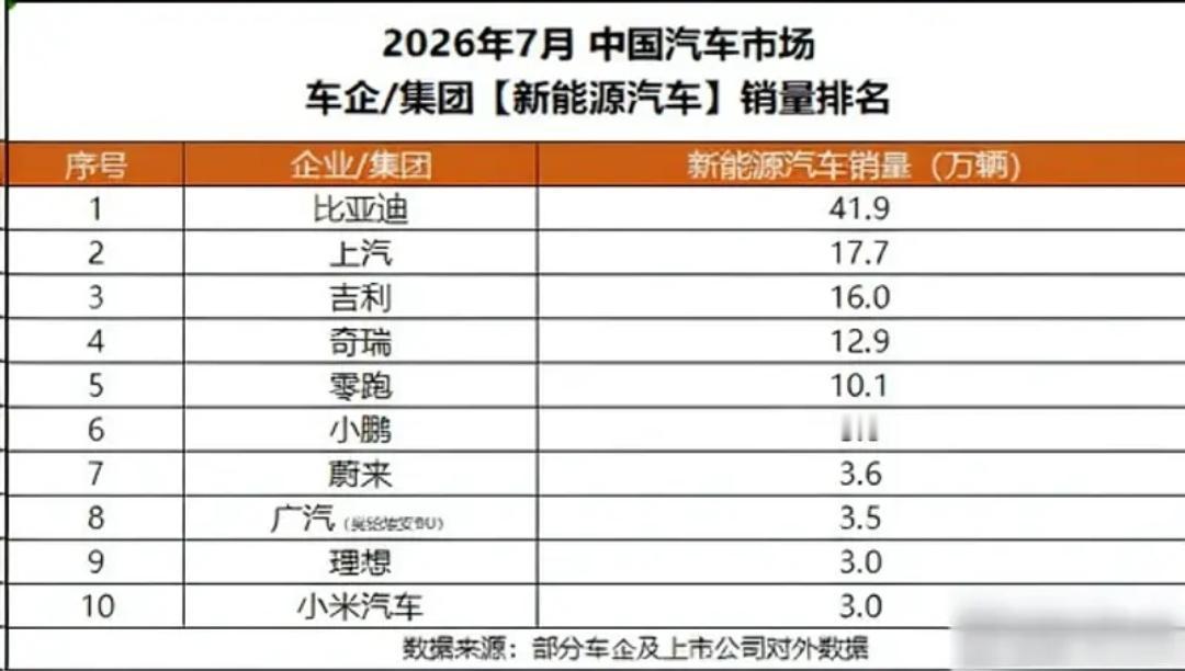 王朝、海洋两大网络合计售出35万辆，依然是销量基本盘；其中全新旗舰SUV大唐上市