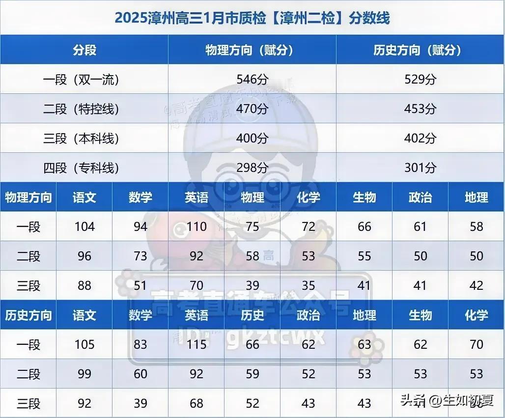 数学39上本科！2025漳州二检切线公布，本科物理400历史402


刚刚！2