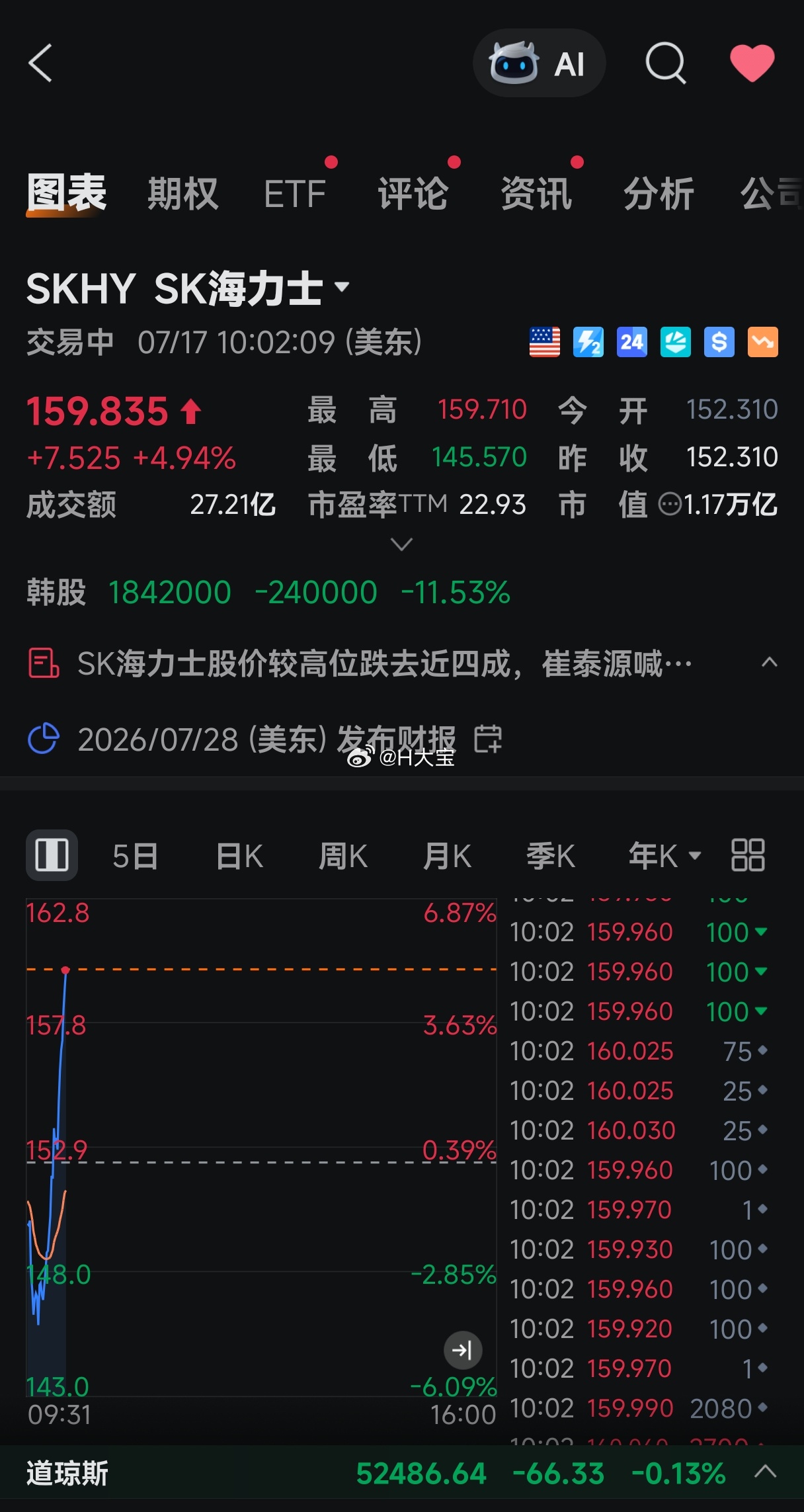 美股存储板块集体拉升收复跌幅 SK海力士涨4.6%。周一科技股该反弹了。 