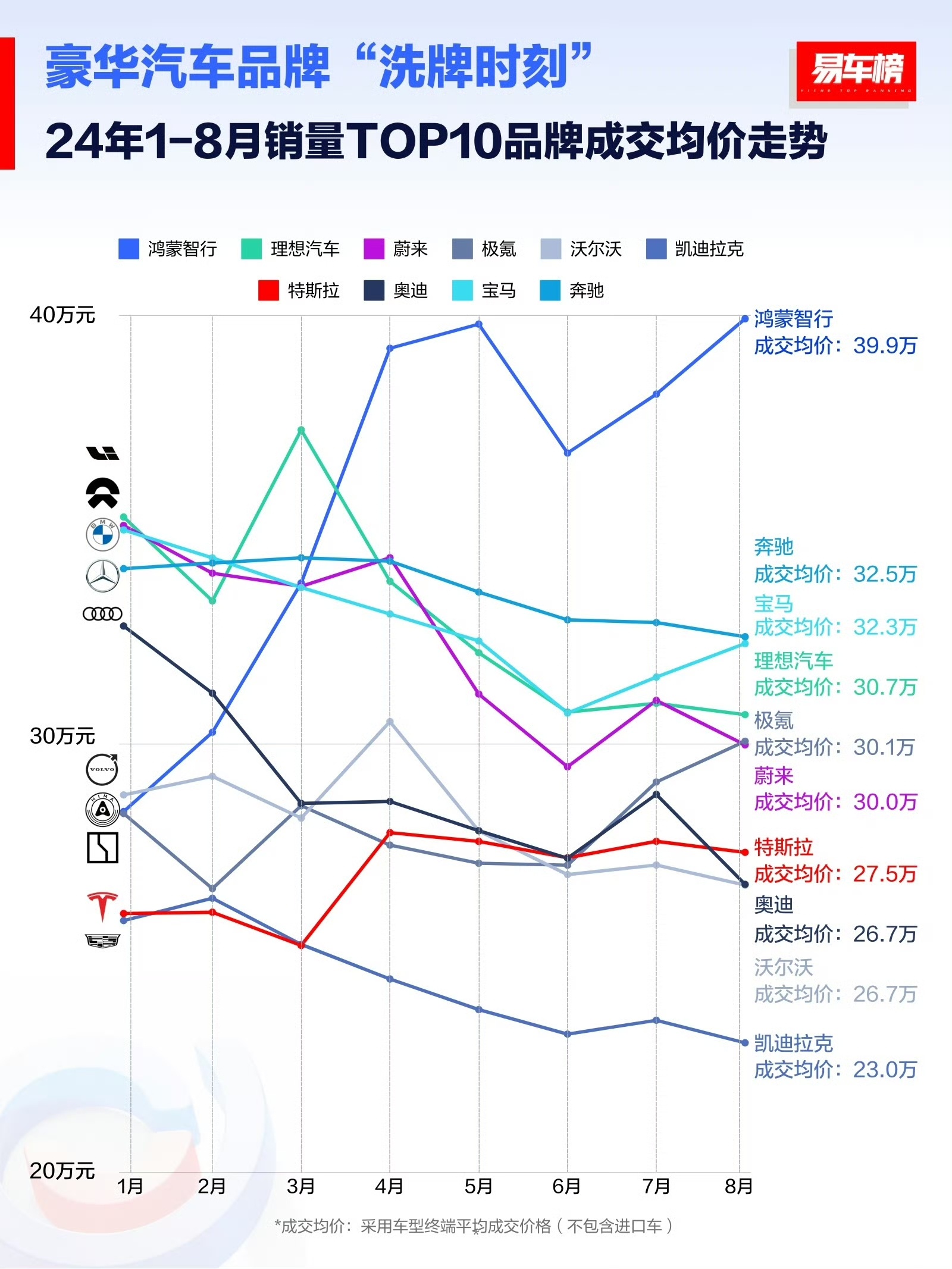 【1~8月豪华汽车品牌成交价】整体格局来看（图3），成交价35万元以上鸿蒙智行独