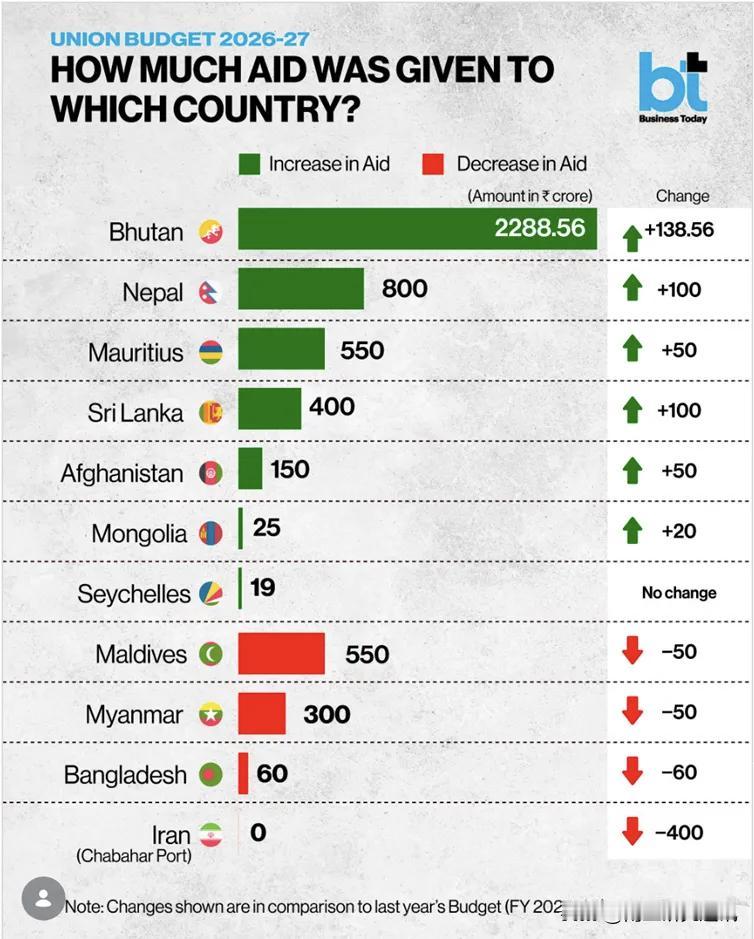 《印刷报》2月9日报道，印宣布向塞舌尔提供1.75亿美元（$175 millio
