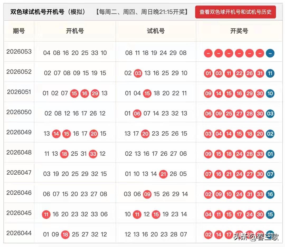 双色球26053期开机号➕试机号来啦！仅供娱乐参考！
24码大底：
03,04,