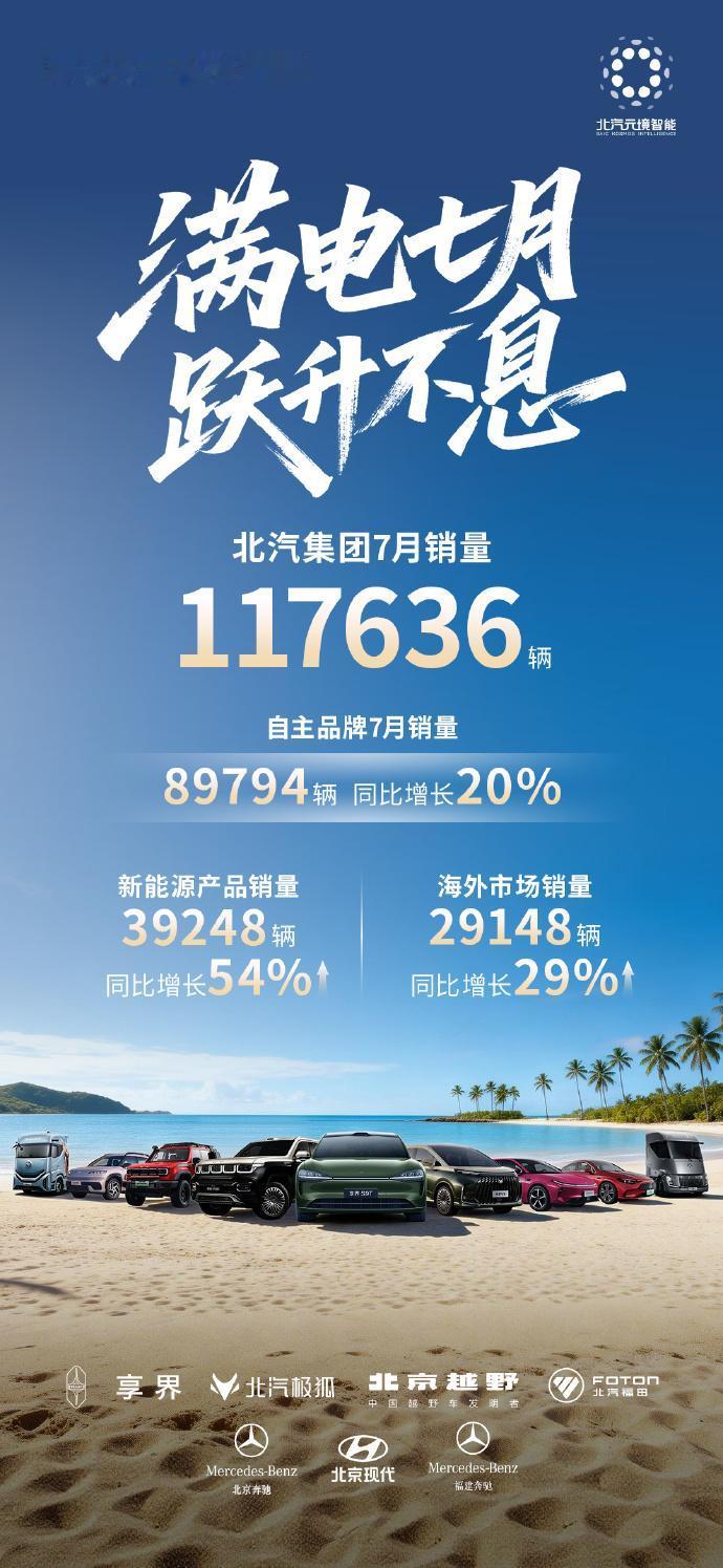 北汽闷声干了件大事，4000万用户背后是自主品牌的翻身仗
北汽这波数据确实有点东