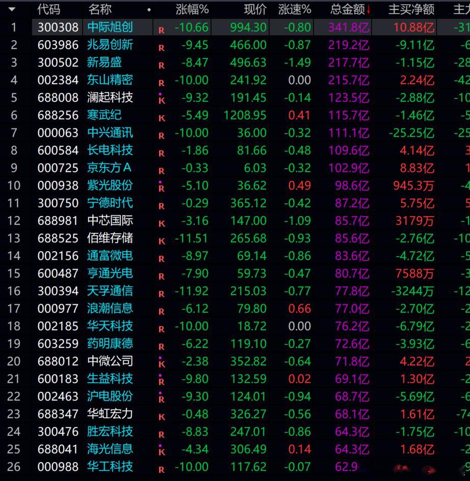 看到科技这样，真惨不忍睹！！！！在跌点，我们抄底的机遇就来了！！！空仓半月了，准