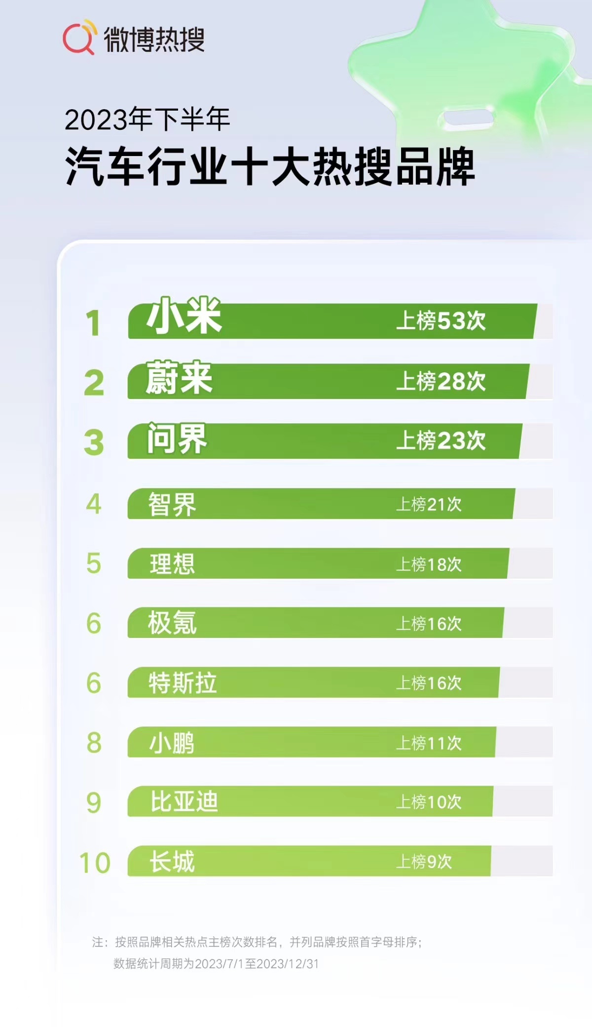 发布了 从汽车领域看上半年前十名，特斯拉，宝马，蔚来，比亚迪，别克，东风日产，吉