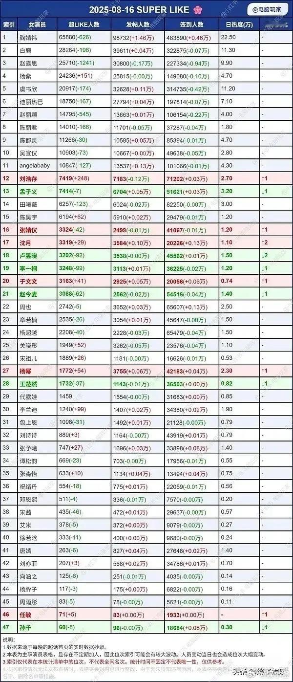 宋祖儿这体质，感觉有点“不吸粉”的神秘属性呢……就说这一年吧，她一下子播了两部超