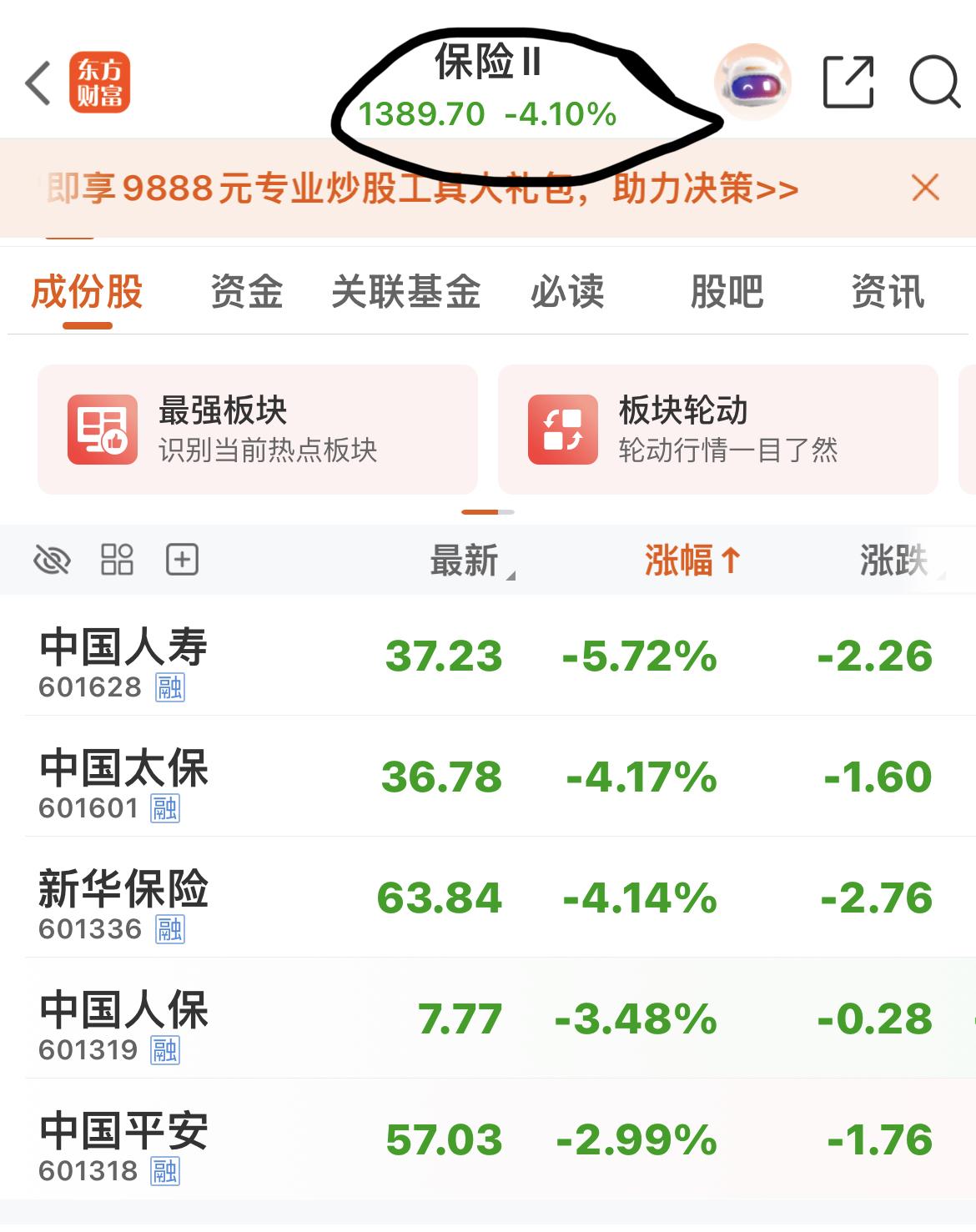 不进则退！

普涨两天后，今日普跌（4500多只待涨）！

大A不敢冲向3955