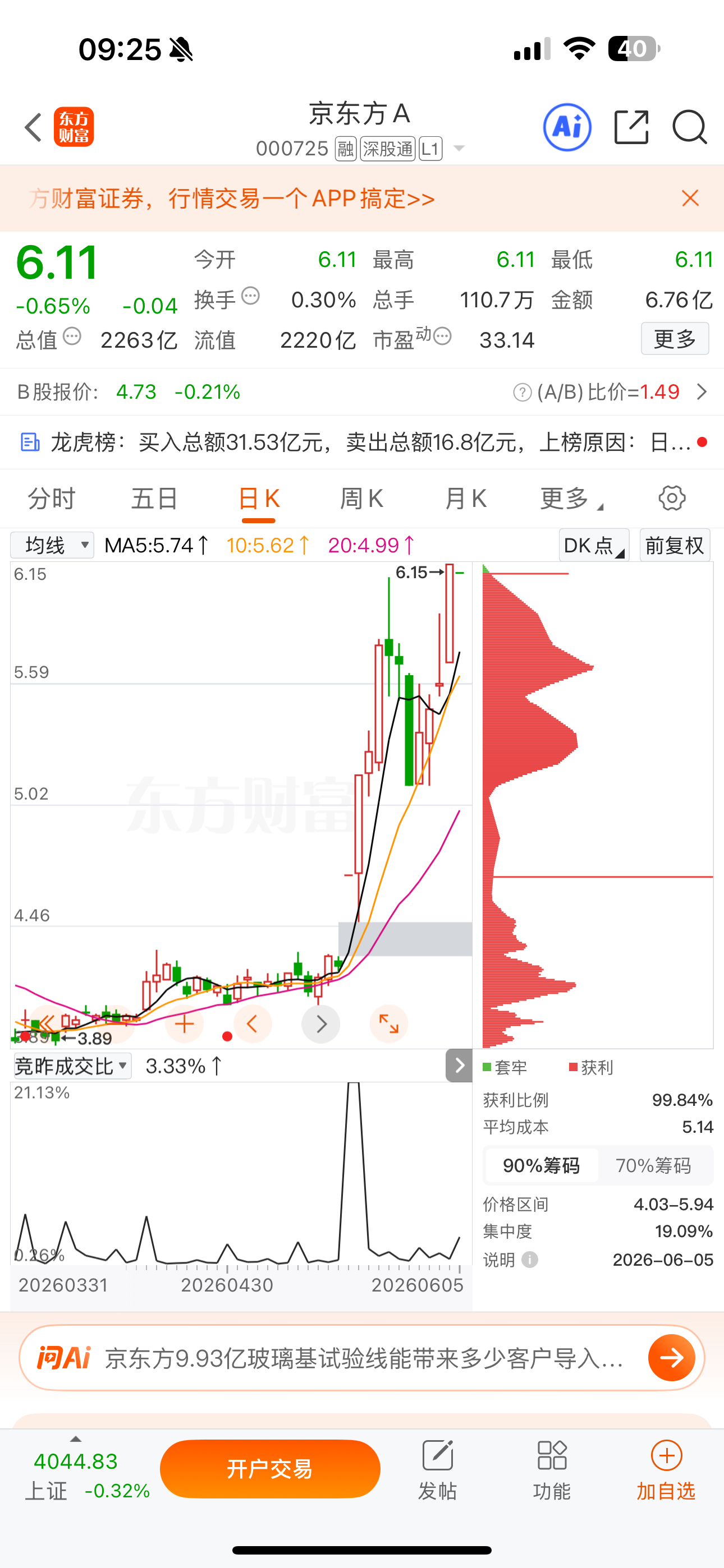 逢低关注：$京东方Ａ sz000725$