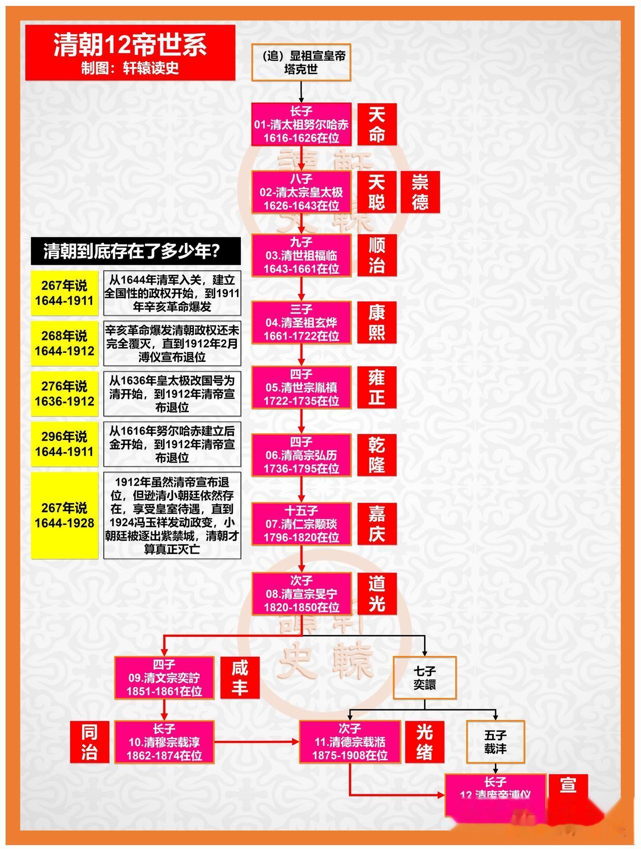 关于清朝存在多少年的5种说法，你认可哪种？