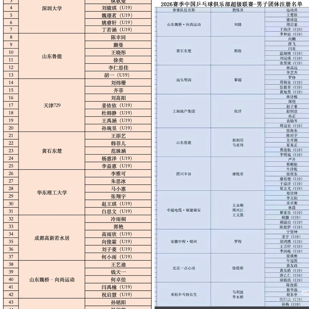 囯乒现在已经沦落到这个地步了吗？
哪个人才出的主意？
最新修改过的乒超名单里，居
