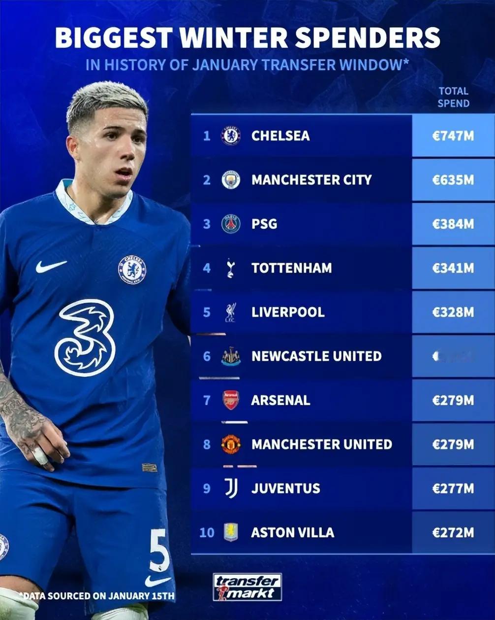 冬窗成立以来总支出榜：英超霸榜八席，切尔西7.47亿欧居首，曼城、巴黎分列二三位