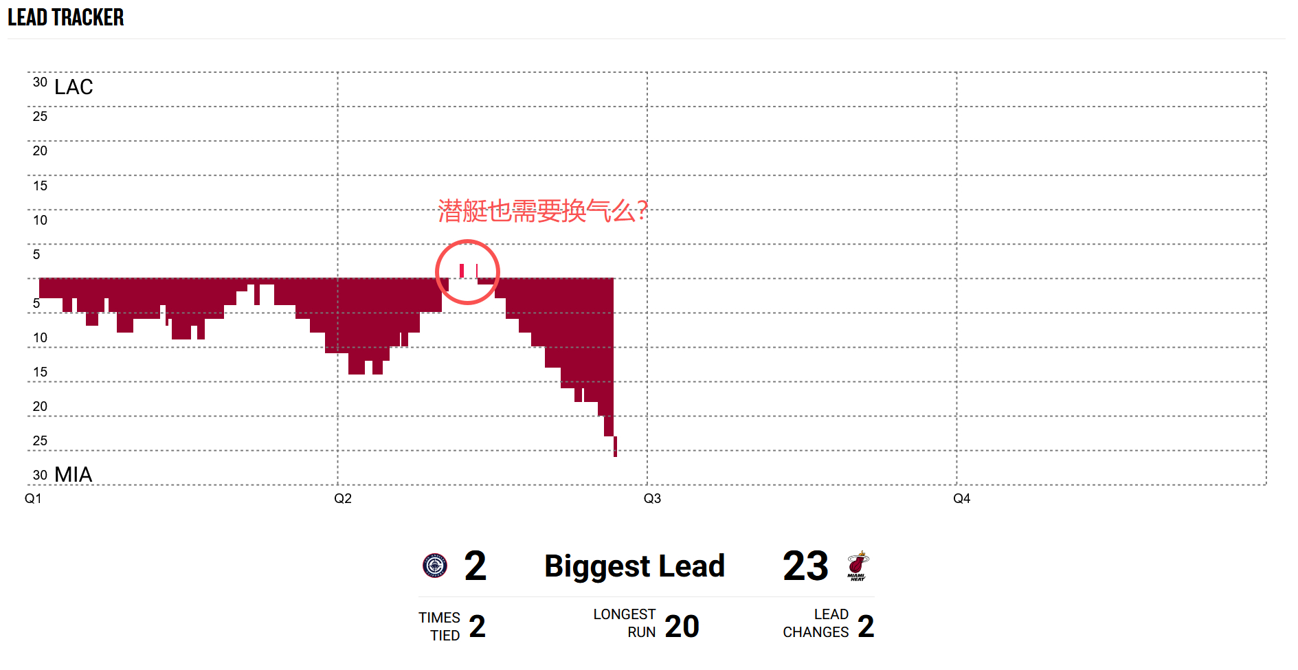 32比4，鲍威尔杀疯了。所以刚才你是上来换了口气是么？nba