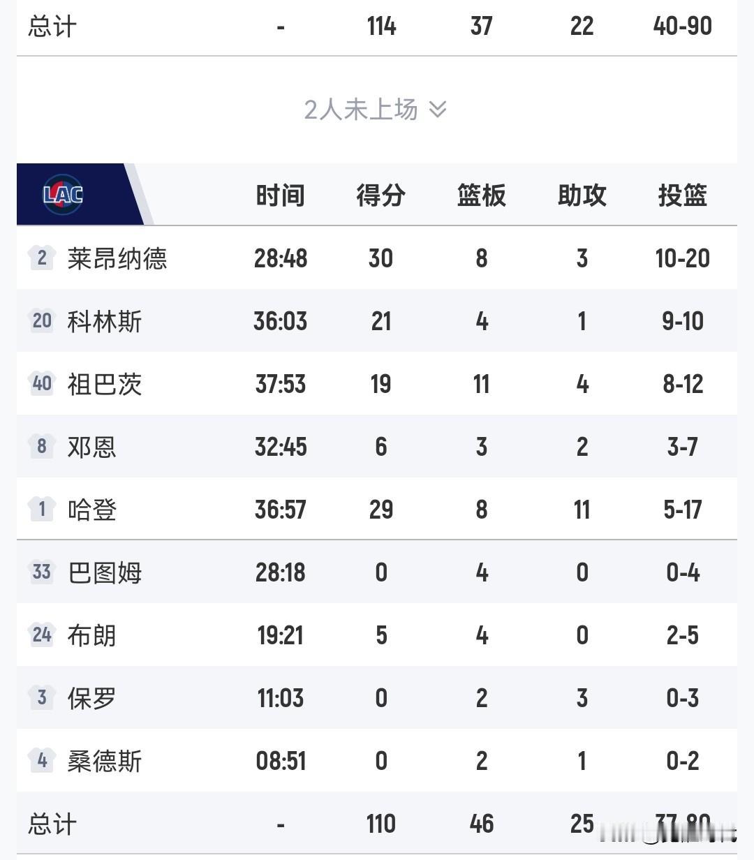 哈登29+8+11
快船负独行侠连败