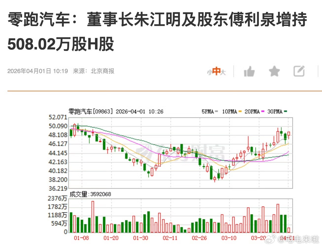 零跑汽车创始人、董事长朱江明及核心股东傅利泉再度出手增持，本次增持金额约2.3亿