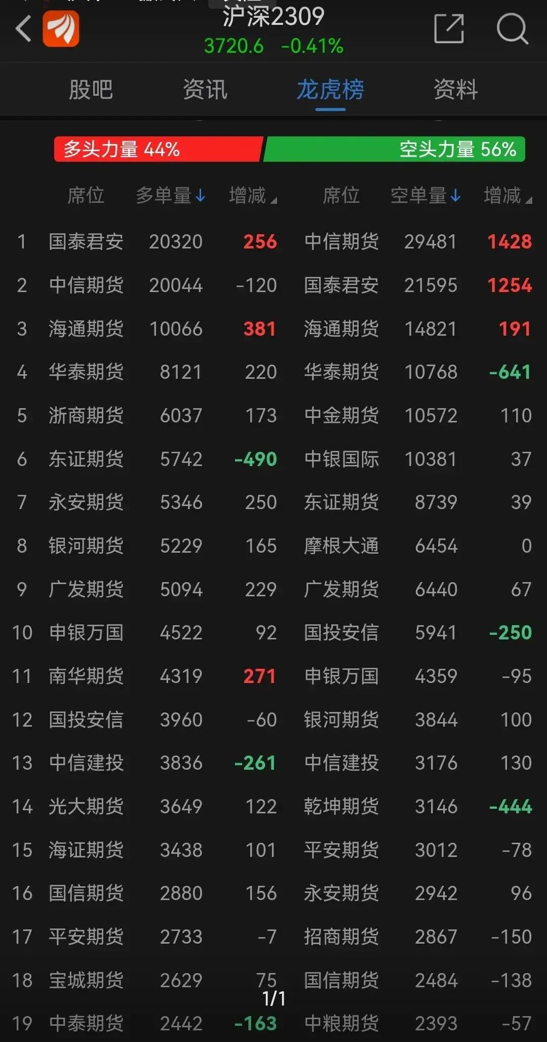 外资空头都比不过中资空头，国泰和中信占据空头市场前二位。大家还得清醒点，别看宣传