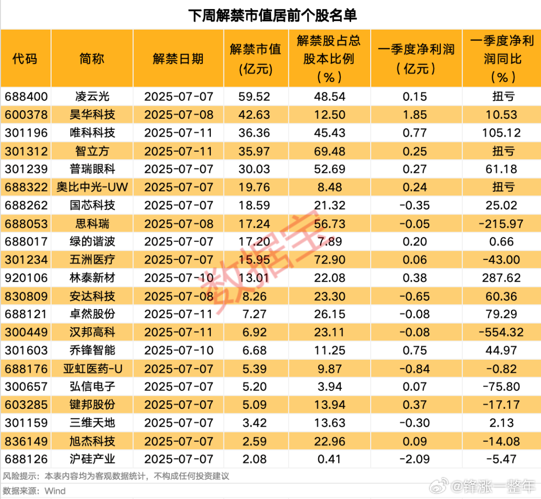 下周将有51只股解禁，合计解禁市值379.3亿元A股 ​​​