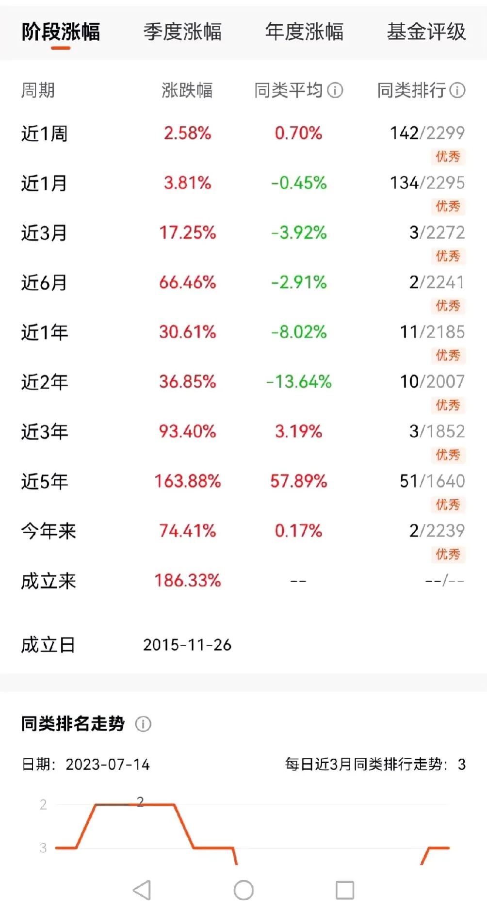 买基金到底能不能追涨？

今年这只基金（如图）涨幅巨大，上涨了74%，妥妥的排名