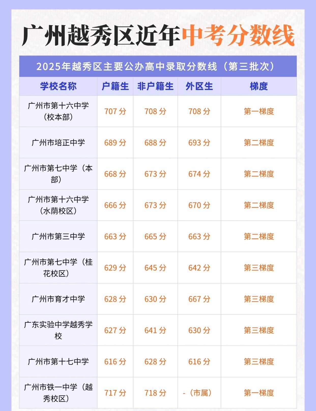 广州越秀区｜近3年中考分数线汇总❗️
广州中考 中考成绩 分数线 中考 中考志愿