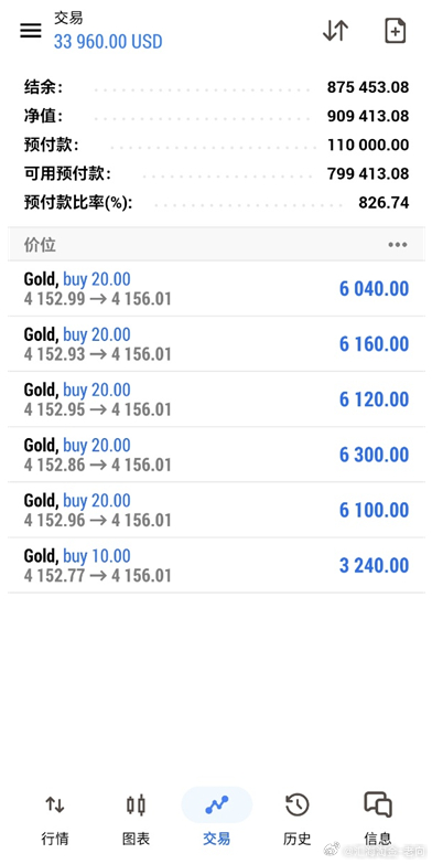 实盘跟着进场黄金4152多单，开始浮盈了，其他跟上的朋友们也别急，给点耐心，跟上
