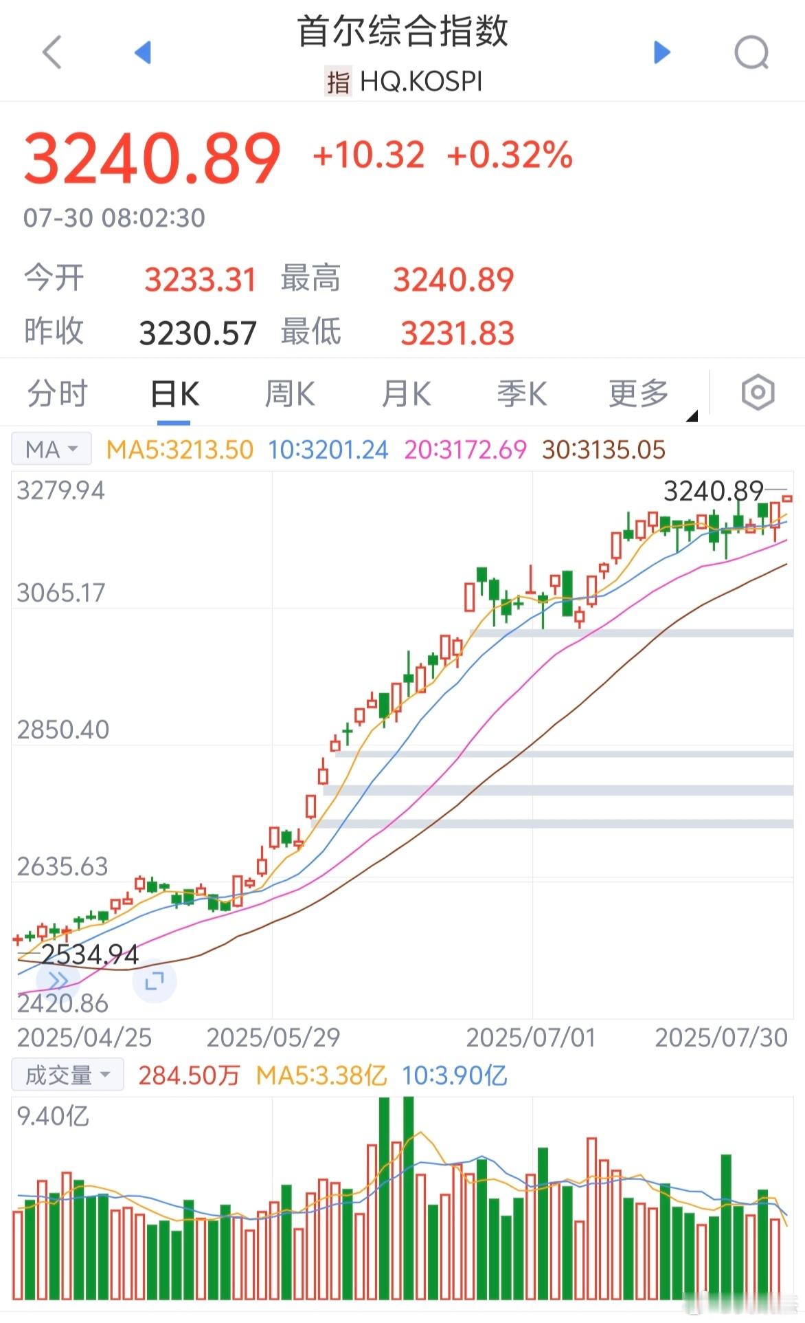 韩国股市震荡一段时间后，再次创反弹新高，冲到3240点了，能让他追上A股吗？a股