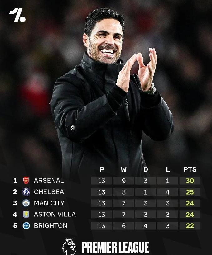 本赛季的五大联赛看下来，四大联赛杀得刺刀见红，唯独德甲提早没了悬念。英超：阿森纳