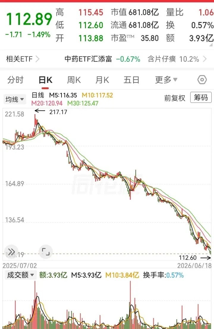 之前被捧上天的大白马，如今也被狠狠地抛弃了！走势从高位持续坠落，被截断了一半高度