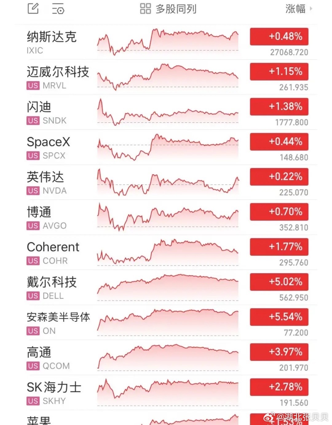 美股全线收高！苹果涨1%创历史新高！           还得是美股呀！昨晚三大
