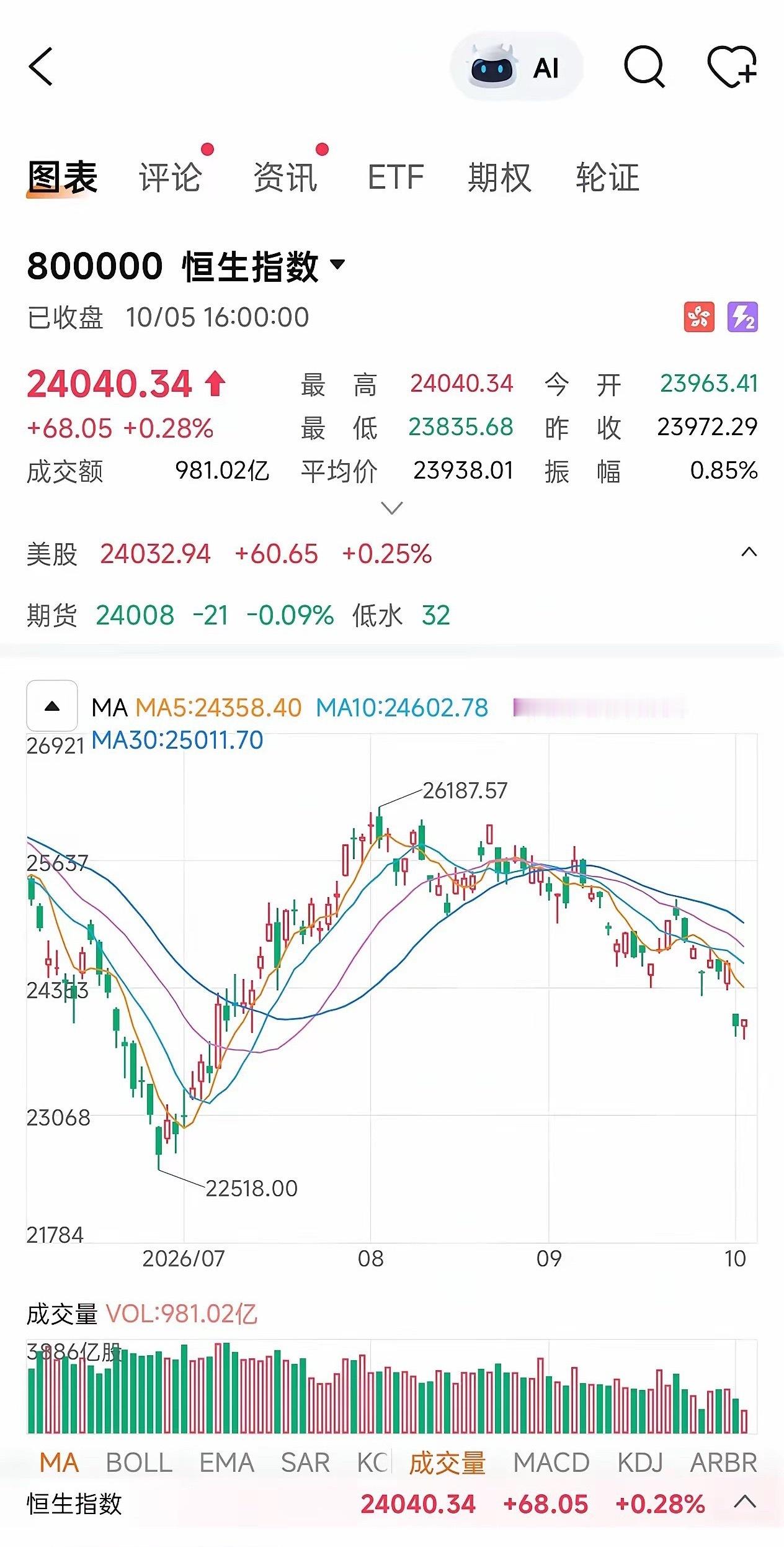 47万亿港元的恒生指数，今天成交980亿港元。纯扯了。这个市场全靠内地资金支持。