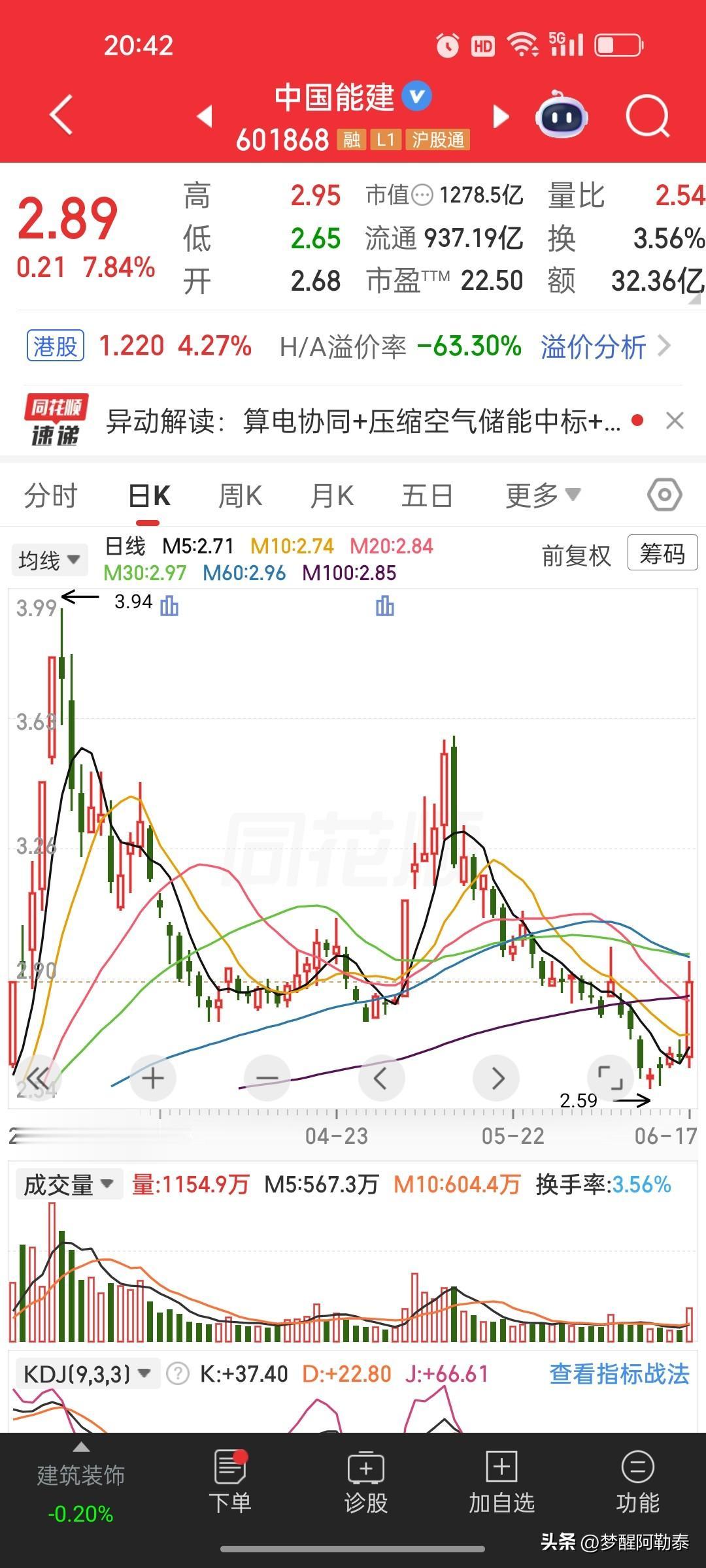A股最真实的写照：上涨自有万般逻辑，下跌便被冠以垃圾之名
 
中国能建今日单日大