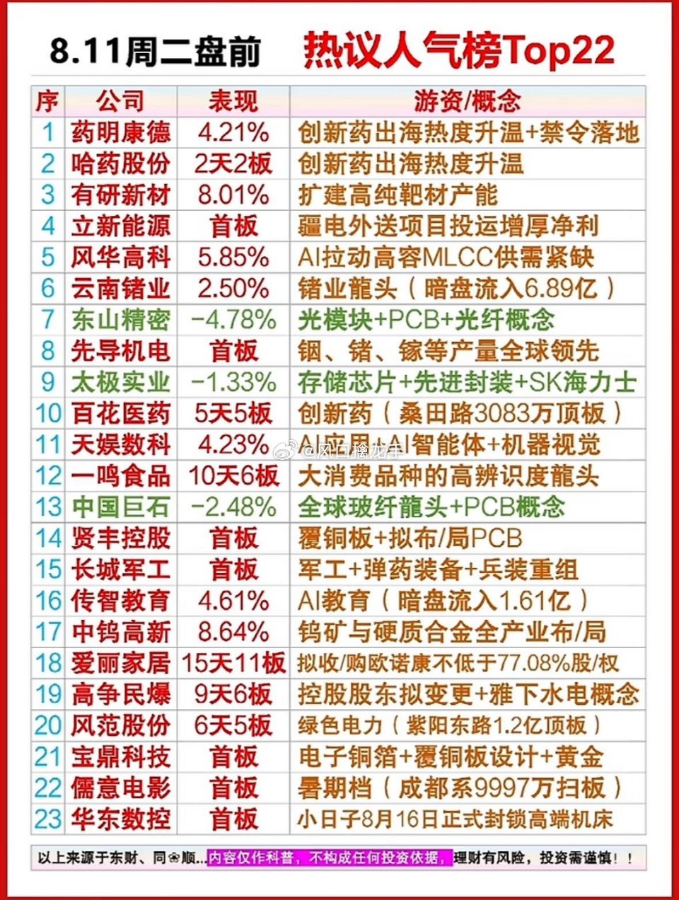 🔥8.11盘前人气Top22出炉，药明康德领跑创新药，AI与军工概念强势吸睛✨