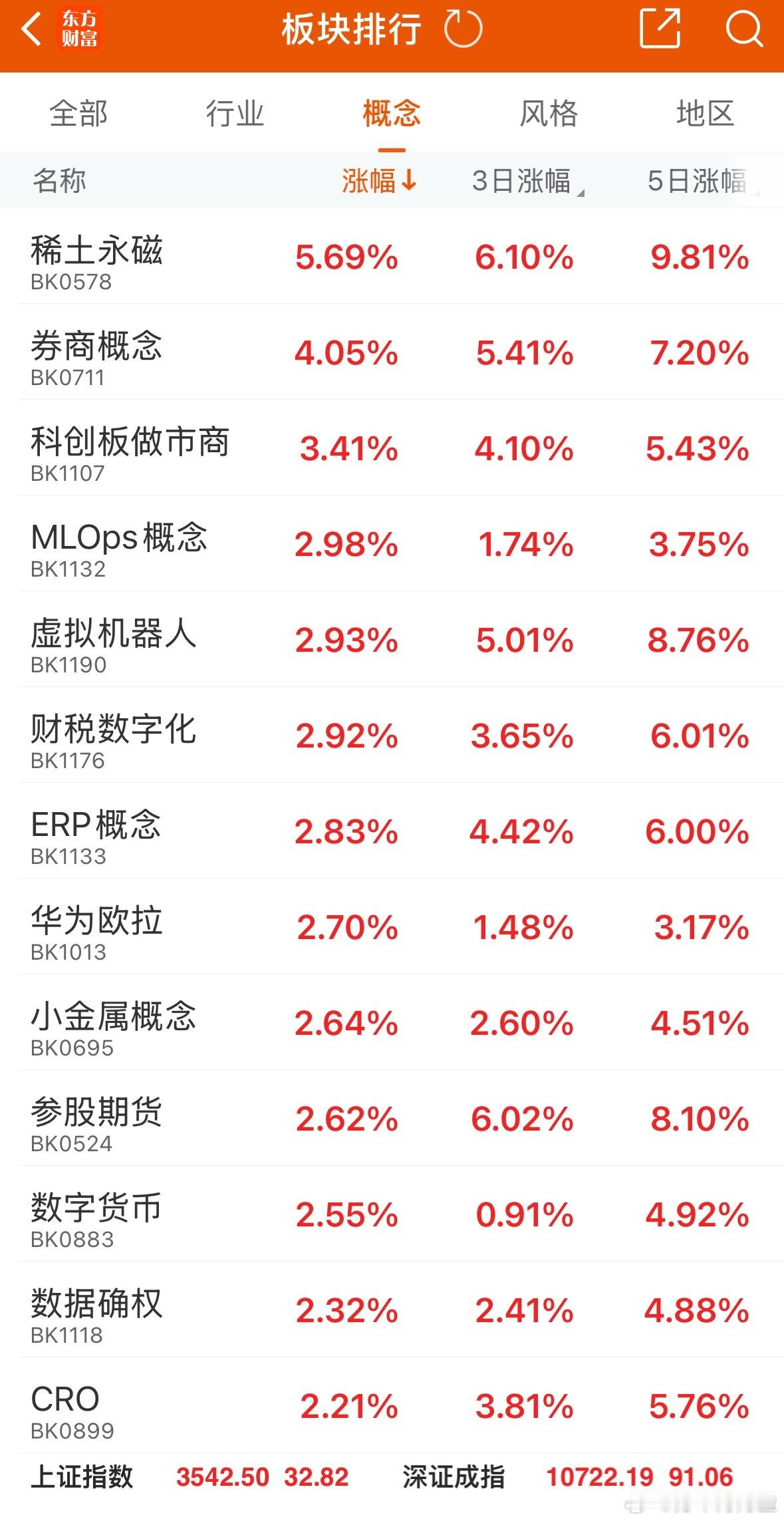 昨天北方稀土放量涨停，今天继续放量涨停。背靠包钢集团出售稀土给北方稀土的包钢股份