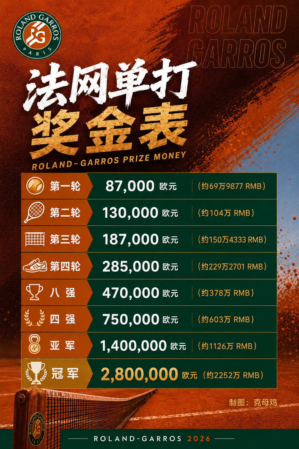 再来重温一下法网2026 正赛各轮次的奖金分配💰赢一轮就有100万RMB了，加