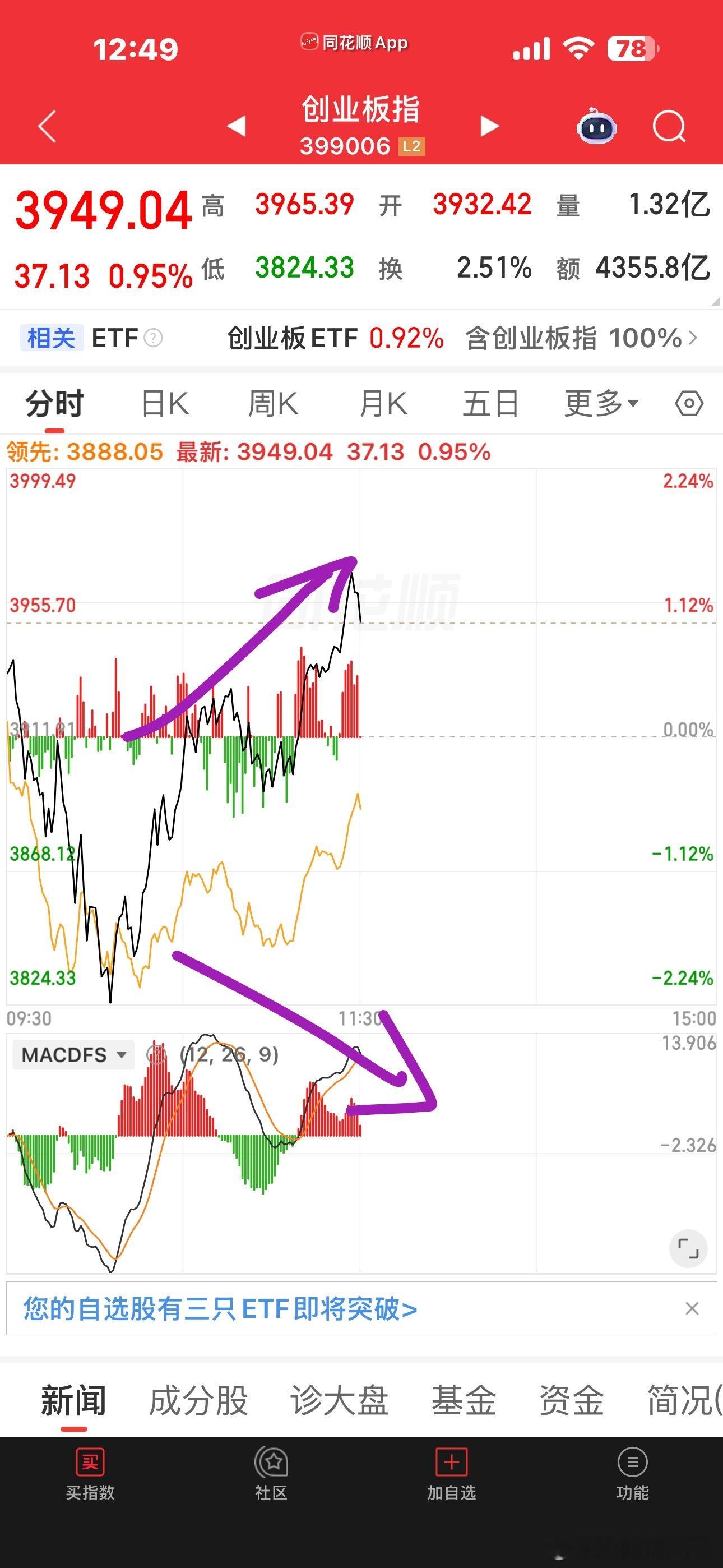 指数有分时背离迹象，棒子又跳水了下午可别着急冲啊。。。 