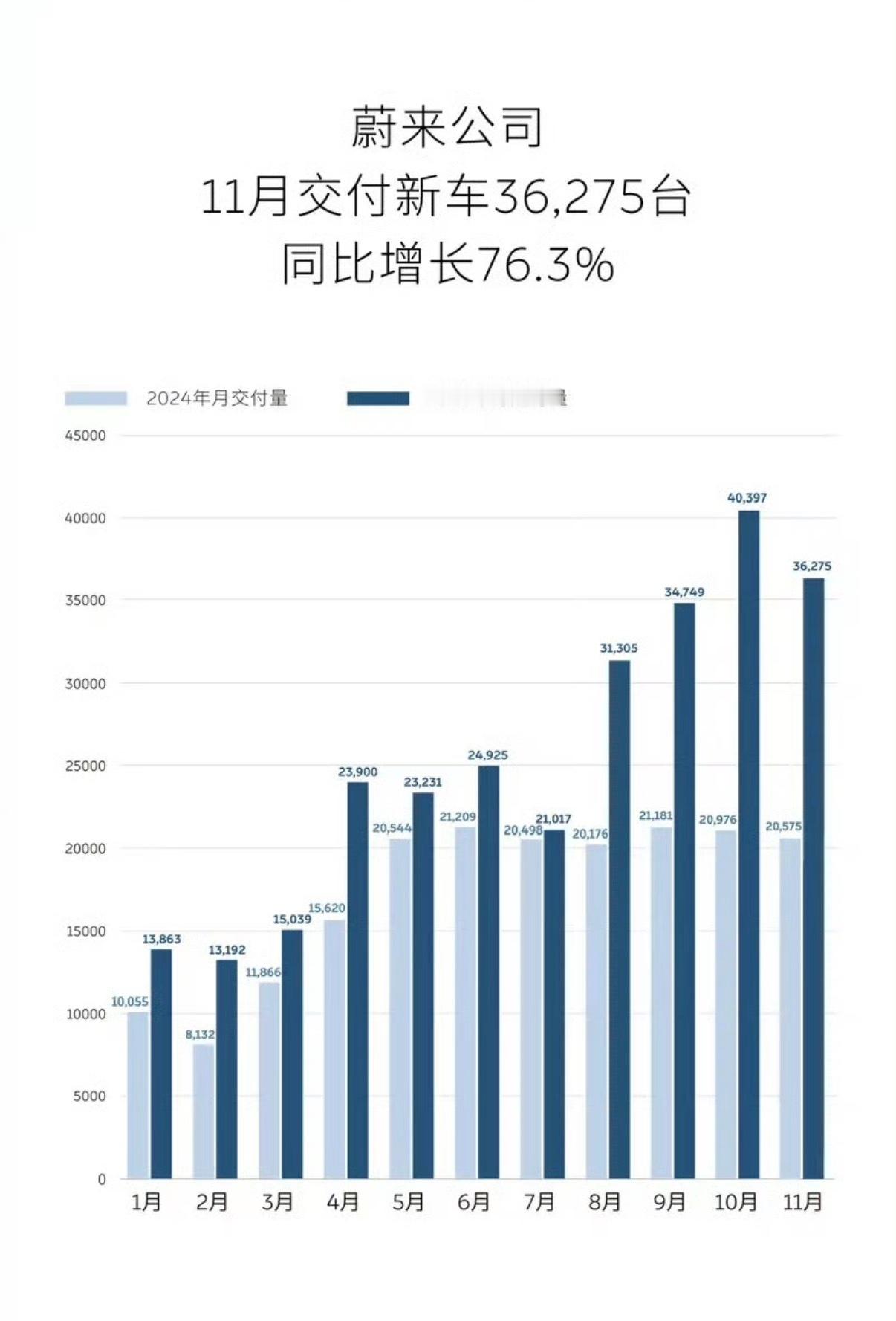 【蔚来公司11月交付新车36275台 同比增长76.3%】 12月1日，蔚来公司