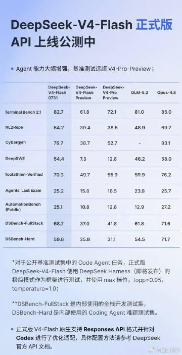 DeepSeek-V4-Flash 正式版 API 上线公测。

DeepSee