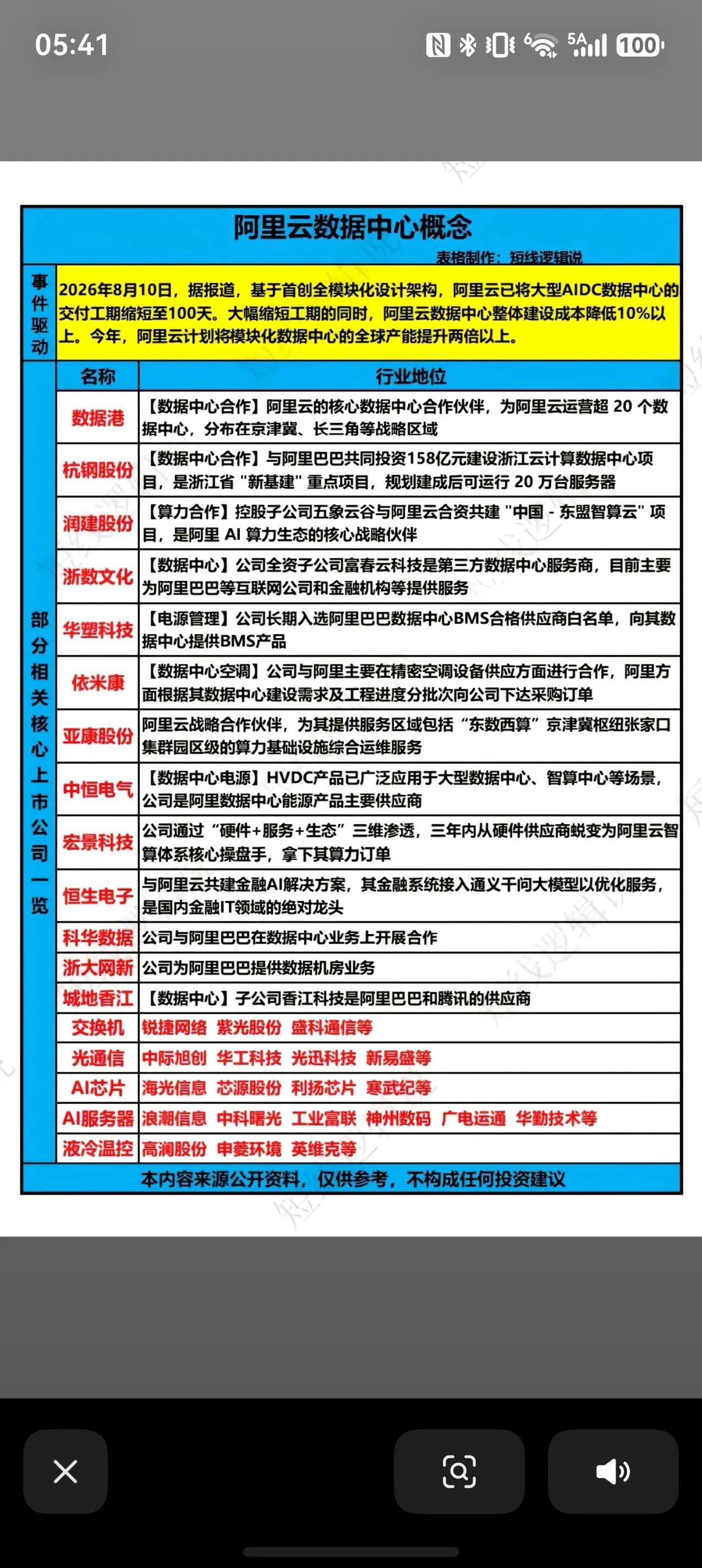 阿里云AIDC大提速，100天交付数据中心，算力产业链迎来新催化
阿里云传出重磅