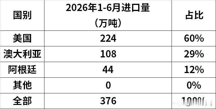 近日，墨西哥锡那罗亚州政府发布的最新通报：中国已将针对锡那罗亚高粱的协议采购量从