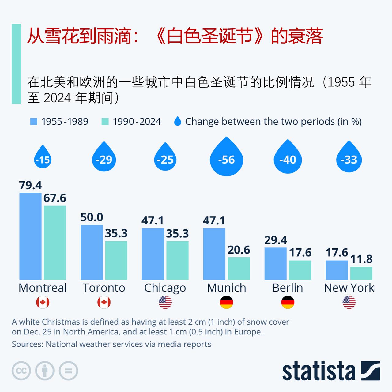 白色圣诞节越来越少了，迎来白色圣诞节的概率有多大？

白色圣诞节的魔力——雪花覆